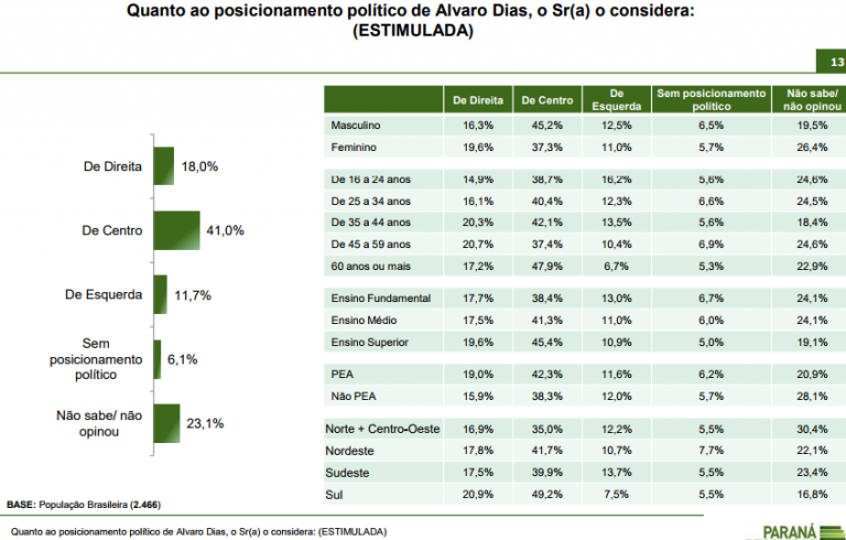 Para eleitor, Jair Bolsonaro é o único candidato de direita no Brasil 5