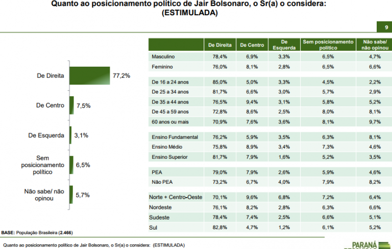 Para eleitor, Jair Bolsonaro é o único candidato de direita no Brasil 6