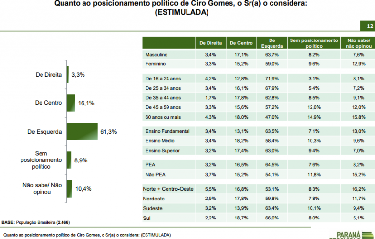 Para eleitor, Jair Bolsonaro é o único candidato de direita no Brasil 3