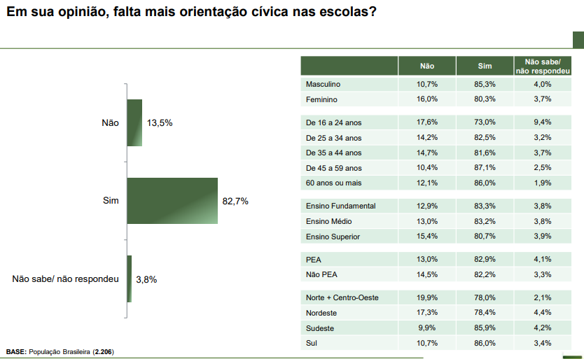 Paraná Pesquisas: Maioria concorda com hino nacional nas escolas 3