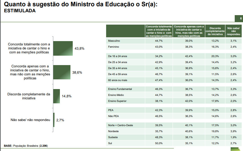 Paraná Pesquisas: Maioria concorda com hino nacional nas escolas 2