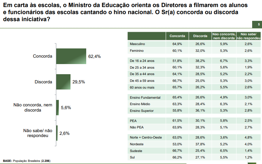 Paraná Pesquisas: Maioria concorda com hino nacional nas escolas 1