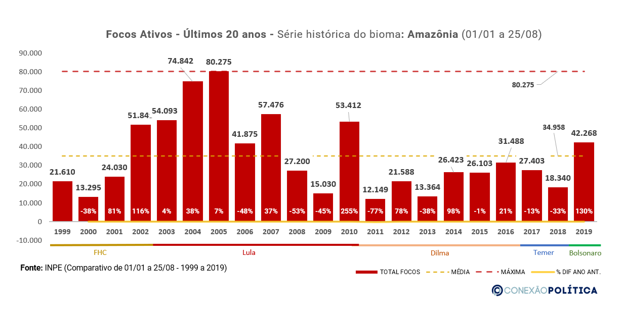 Análise dos dados históricos dos últimos 20 anos da Amazônia 4