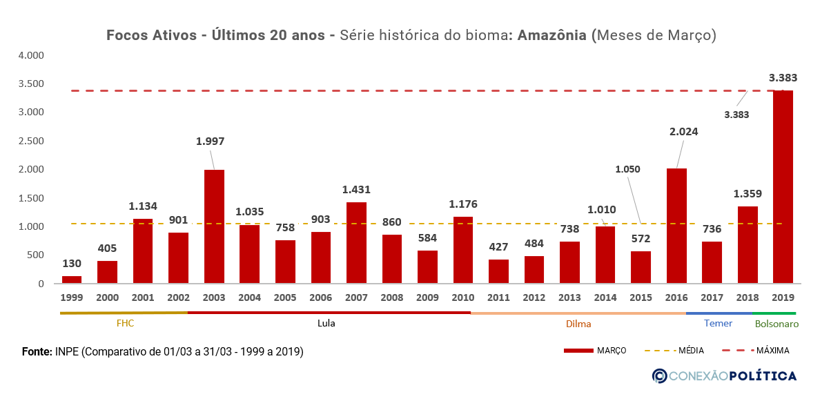 Análise dos dados históricos dos últimos 20 anos da Amazônia 8