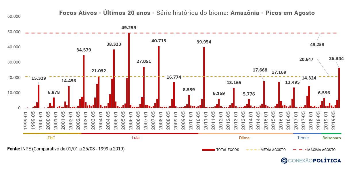 Analise Histórica Mensal - Amazônia