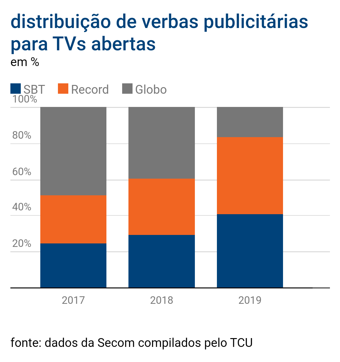 Bolsonaro realiza corte histórico em verbas de publicidade da Globo; veja os números 1