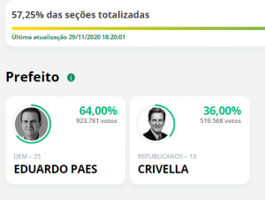 Com 57% das urnas apuradas no Rio, Paes lidera com 64%; Crivella tem 36% 1