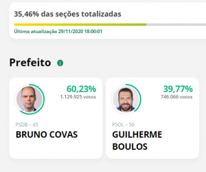 Com 35% das urnas apuradas em São Paulo, Covas lidera com 60,23% 1