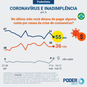 55% dos brasileiros deixaram de pagar alguma conta por causa da pandemia, mostra pesquisa 1