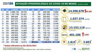 Brasil ultrapassa 400 mil mortos em decorrência do coronavírus 2