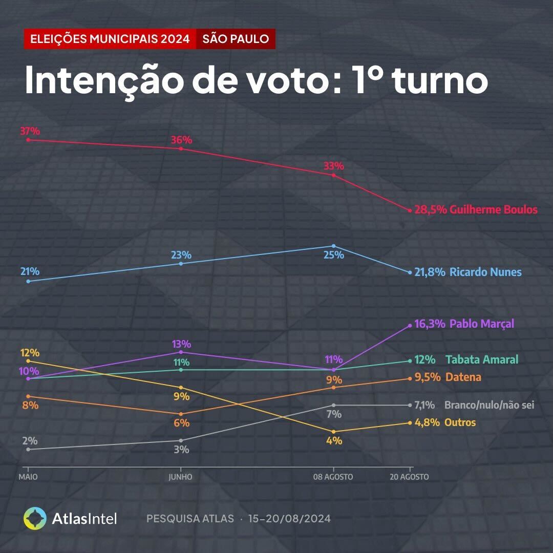 Pablo Marçal dispara, cresce 5% e é o único a subir fora da margem de erro, mostra Atlas/Intel 2