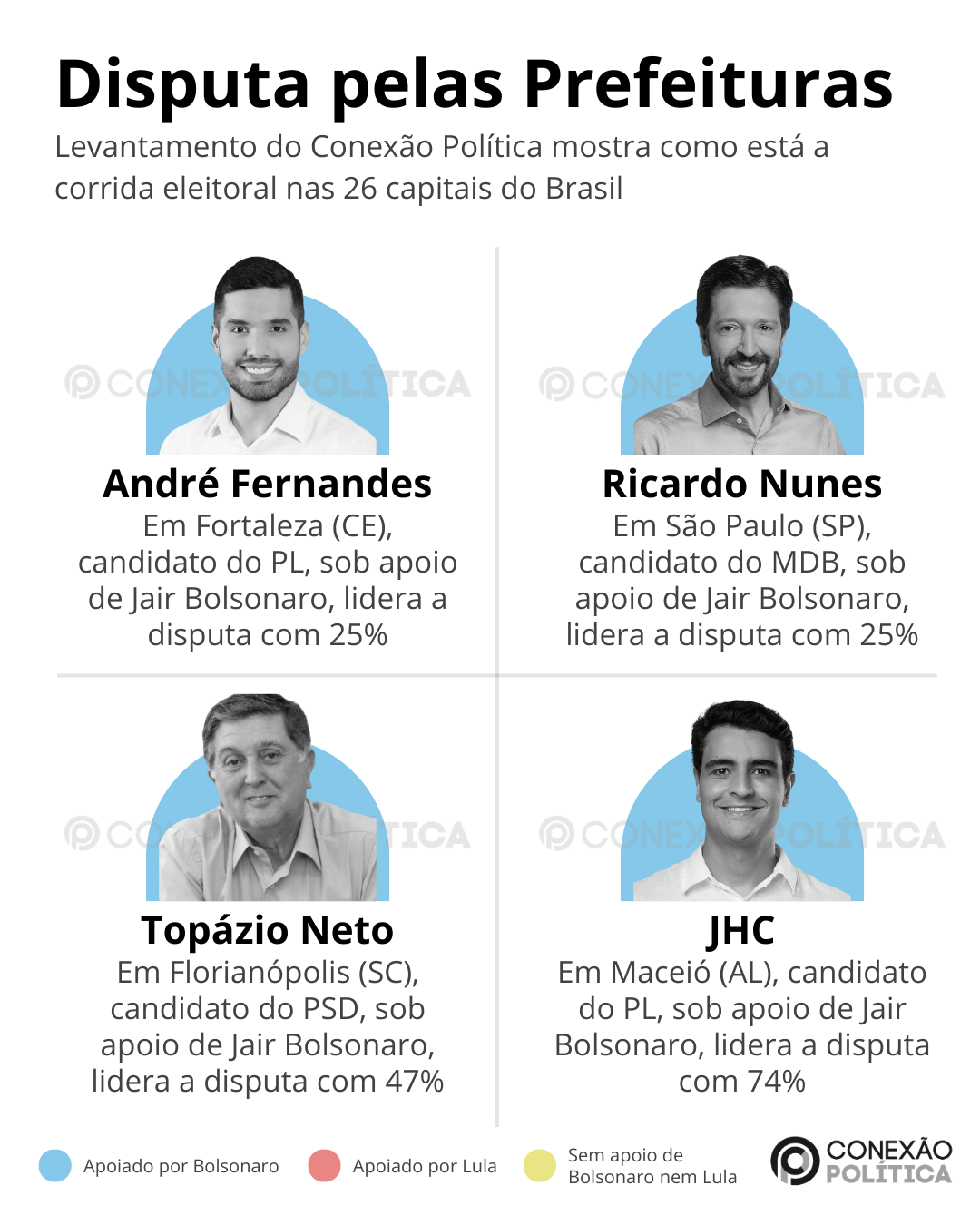 Candidatos de Bolsonaro dominam 13 capitais; de Lula, 3; e ‘nem-nem’, 10, aponta levantamento do CP 2