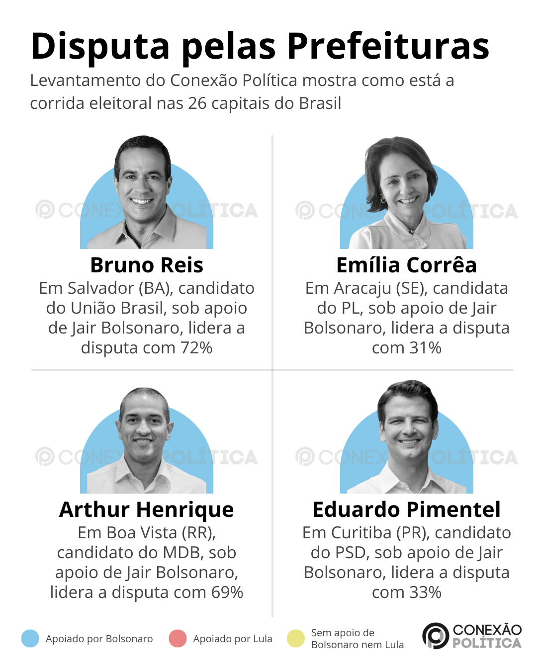 Candidatos de Bolsonaro dominam 13 capitais; de Lula, 3; e ‘nem-nem’, 10, aponta levantamento do CP 3