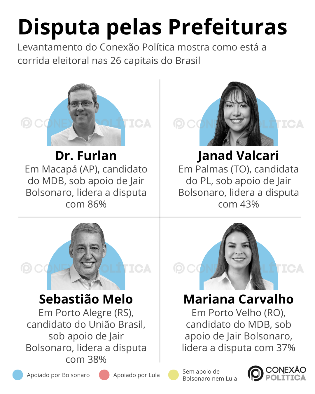 Candidatos de Bolsonaro dominam 13 capitais; de Lula, 3; e ‘nem-nem’, 10, aponta levantamento do CP 4