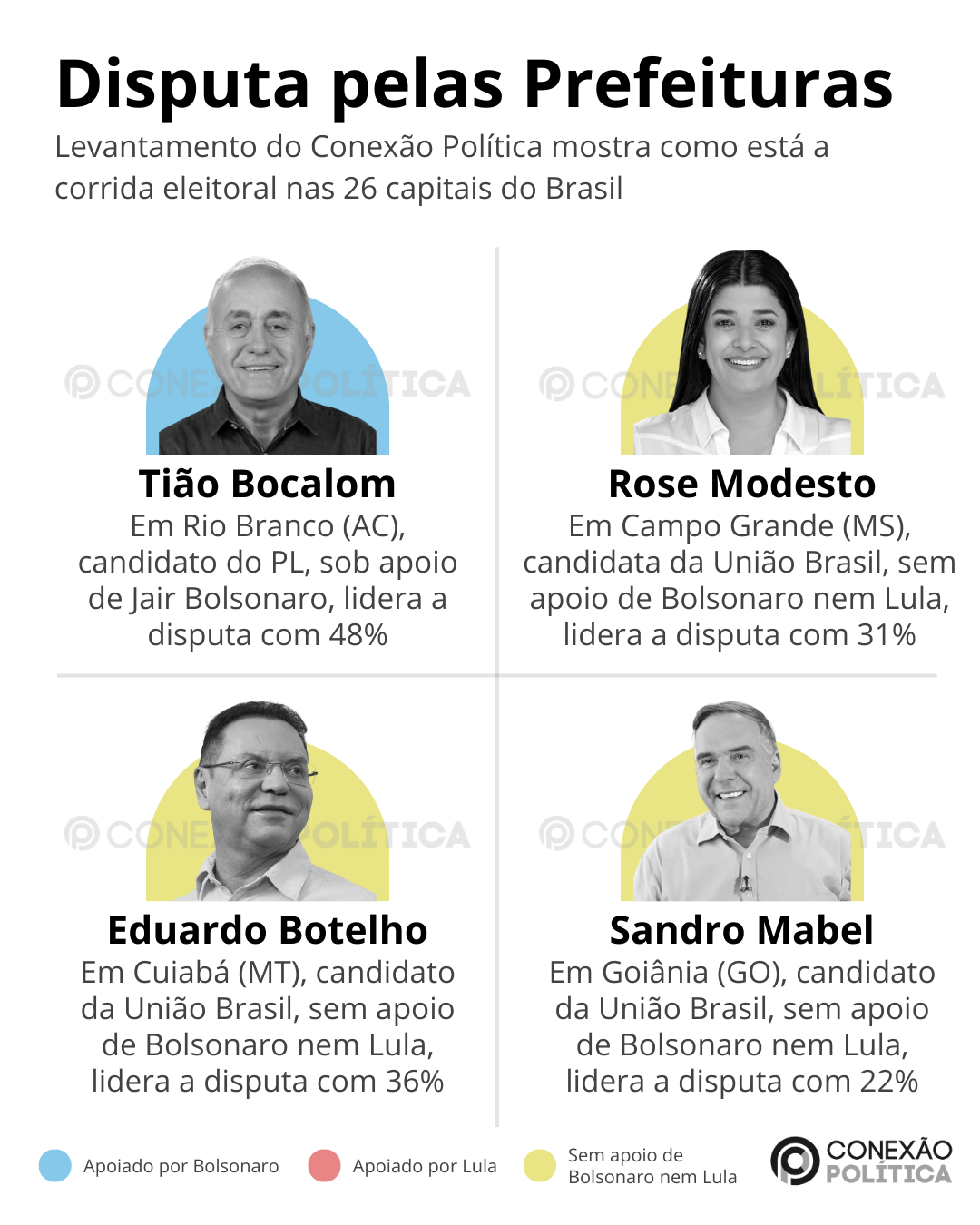 Candidatos de Bolsonaro dominam 13 capitais; de Lula, 3; e ‘nem-nem’, 10, aponta levantamento do CP 5