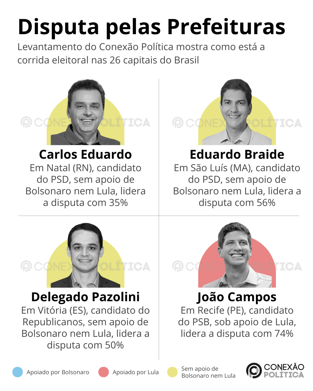 Candidatos de Bolsonaro dominam 13 capitais; de Lula, 3; e ‘nem-nem’, 10, aponta levantamento do CP 7