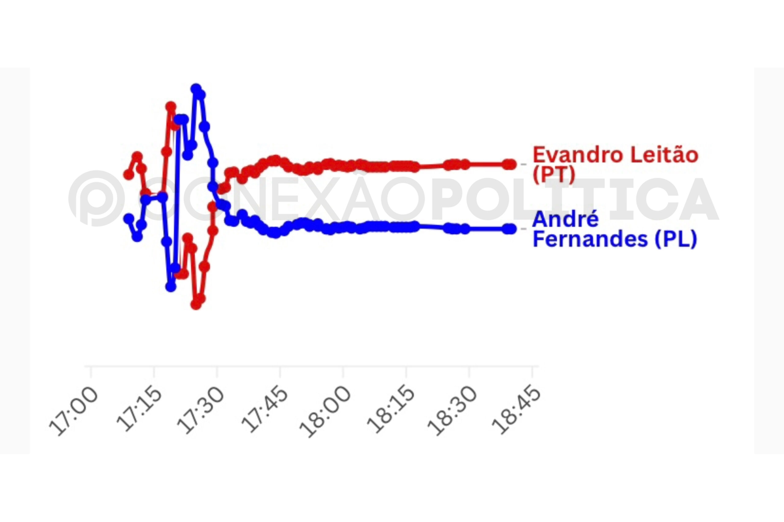 Gráfico com dados do TSE mostra como foi a apuração dos votos em Fortaleza; veja 1