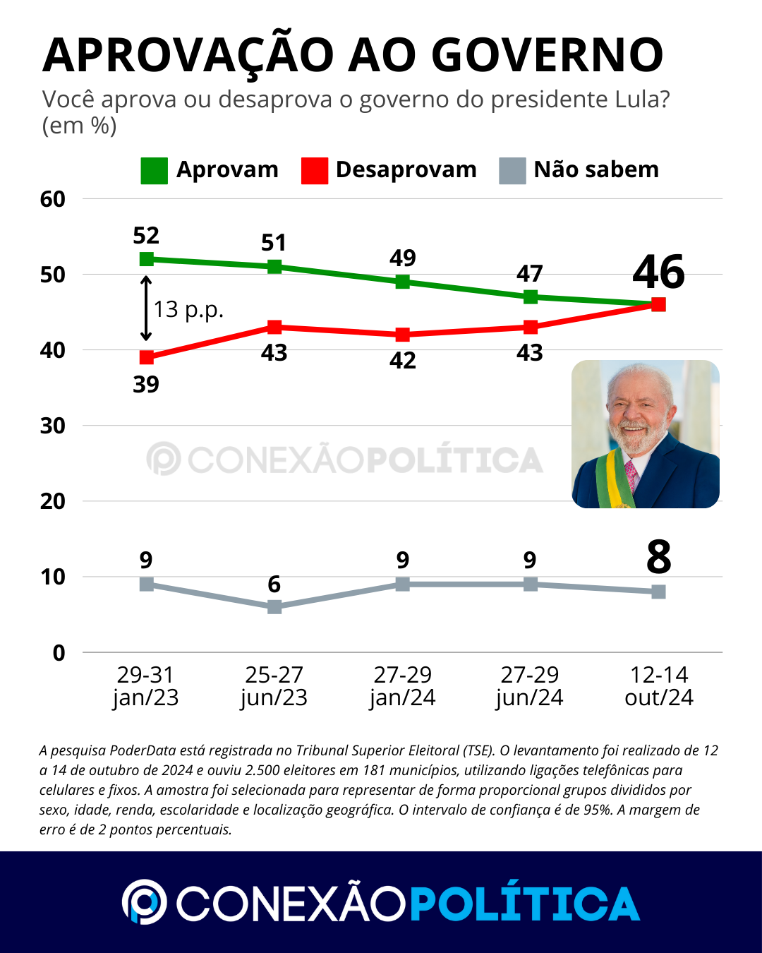 Desaprovação a Lula atinge maior nível desde o início do mandato; aprovação é a mais baixa da gestão 1