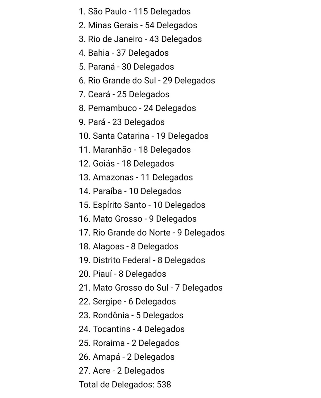 Se Brasil utilizasse sistema de delegados dos EUA, projeção mostra como seria o resultado das eleições de 2022