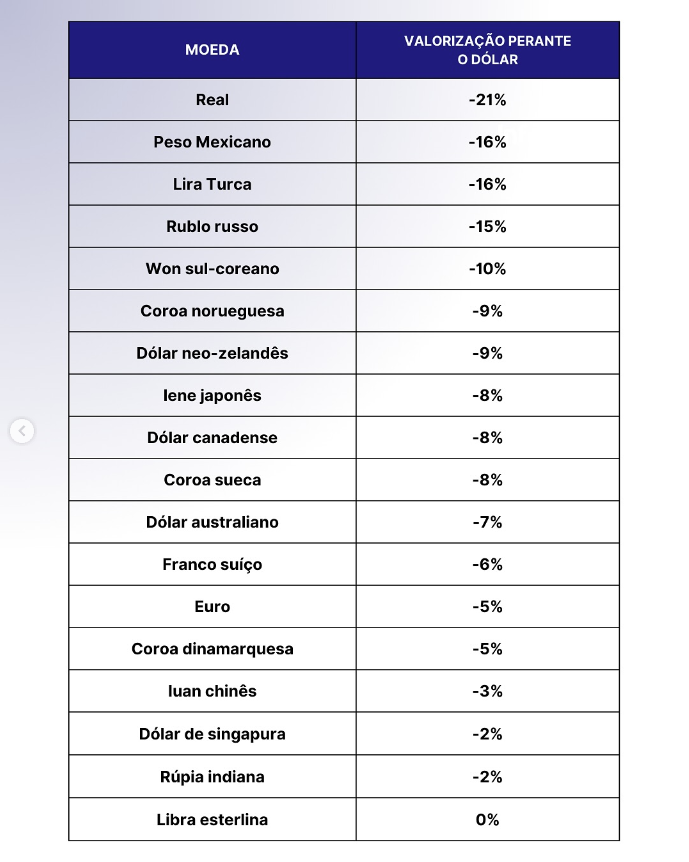 Sob Lula e Haddad, Real é a pior moeda do mundo em 2024, veja o ranking de desvalorização 1